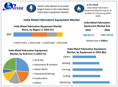 india metal fabrication equipment market|manufacturing industry in india.